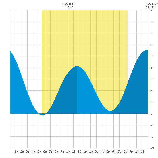 Cape May Inlet tide chart for Tuesday, June 25, 2024