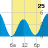 Cape May Inlet tide chart for Tuesday, June 25, 2024