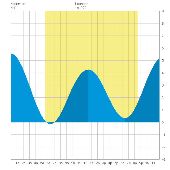 Cape May Inlet tide chart for Wednesday, June 26, 2024