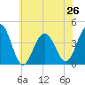 Cape May Inlet tide chart for Wednesday, June 26, 2024
