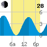 Cape May Inlet tide chart for Friday, June 28, 2024