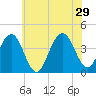 Cape May Inlet tide chart for Saturday, June 29, 2024