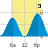 Cape May Inlet tide chart for Monday, June 3, 2024