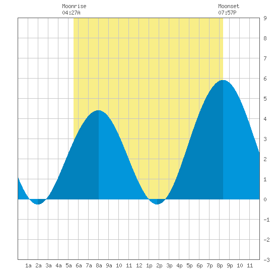 Cape May Inlet tide chart for Wednesday, June 5, 2024