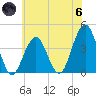 Cape May Inlet tide chart for Thursday, June 6, 2024