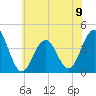 Cape May Inlet tide chart for Sunday, June 9, 2024