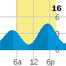Cape May Inlet tide chart for Tuesday, July 16, 2024