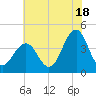 Cape May Inlet tide chart for Thursday, July 18, 2024