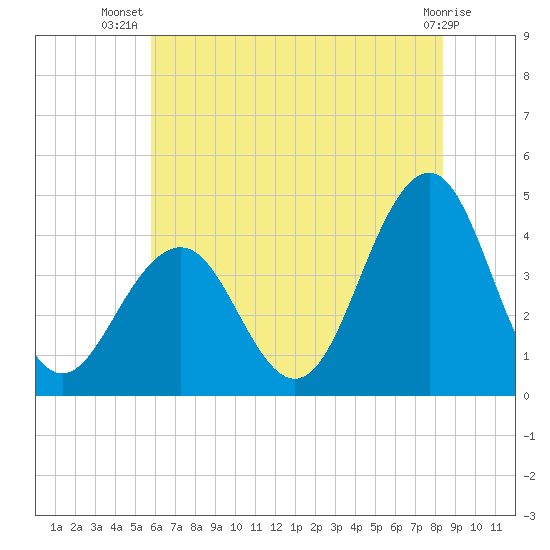 Cape May Inlet tide chart for Friday, July 19, 2024