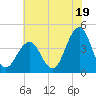 Cape May Inlet tide chart for Friday, July 19, 2024