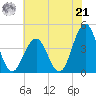 Cape May Inlet tide chart for Sunday, July 21, 2024