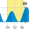Cape May Inlet tide chart for Monday, July 22, 2024