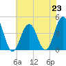 Cape May Inlet tide chart for Tuesday, July 23, 2024