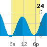 Cape May Inlet tide chart for Wednesday, July 24, 2024