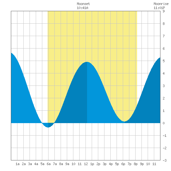 Cape May Inlet tide chart for Thursday, July 25, 2024