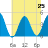 Cape May Inlet tide chart for Thursday, July 25, 2024