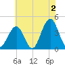 Cape May Inlet tide chart for Tuesday, July 2, 2024