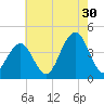 Cape May Inlet tide chart for Tuesday, July 30, 2024