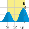 Cape May Inlet tide chart for Wednesday, July 3, 2024