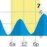 Cape May Inlet tide chart for Sunday, July 7, 2024