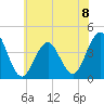 Cape May Inlet tide chart for Monday, July 8, 2024
