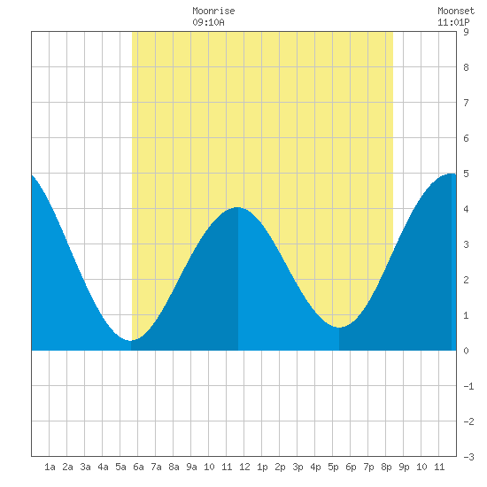 Cape May Inlet tide chart for Tuesday, July 9, 2024