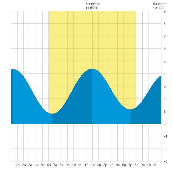 Cape May Inlet tide chart for Saturday, August 10, 2024