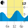 Cape May Inlet tide chart for Monday, August 12, 2024