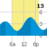 Cape May Inlet tide chart for Tuesday, August 13, 2024