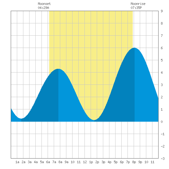 Cape May Inlet tide chart for Sunday, August 18, 2024