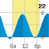 Cape May Inlet tide chart for Thursday, August 22, 2024