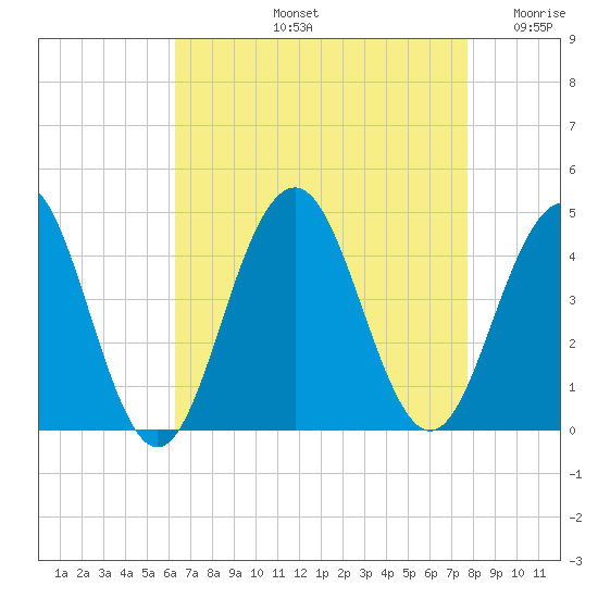 Cape May Inlet tide chart for Friday, August 23, 2024
