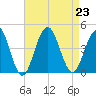 Cape May Inlet tide chart for Friday, August 23, 2024