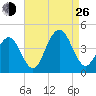 Cape May Inlet tide chart for Monday, August 26, 2024