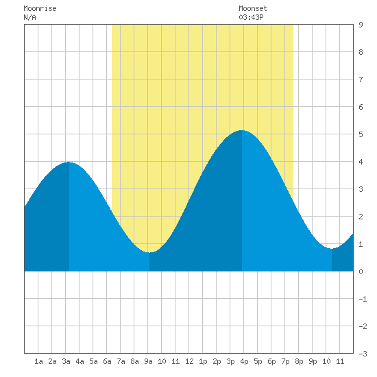 Cape May Inlet tide chart for Tuesday, August 27, 2024