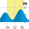 Cape May Inlet tide chart for Wednesday, August 28, 2024