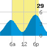 Cape May Inlet tide chart for Thursday, August 29, 2024