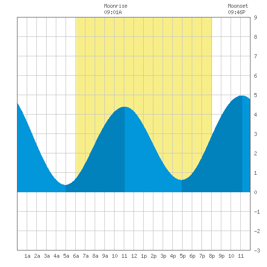 Cape May Inlet tide chart for Wednesday, August 7, 2024