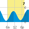 Cape May Inlet tide chart for Wednesday, August 7, 2024
