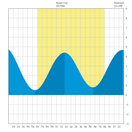 Cape May Inlet tide chart for Thursday, August 8, 2024