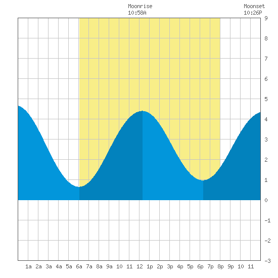 Cape May Inlet tide chart for Friday, August 9, 2024
