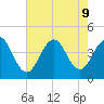 Cape May Inlet tide chart for Friday, August 9, 2024