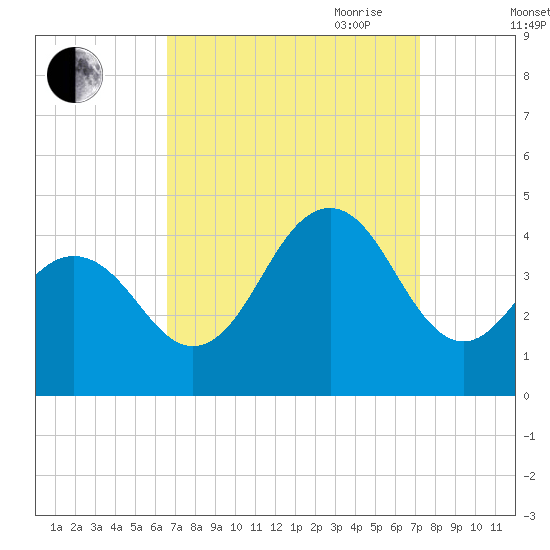 Cape May Inlet tide chart for Wednesday, September 11, 2024