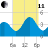 Cape May Inlet tide chart for Wednesday, September 11, 2024