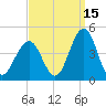 Cape May Inlet tide chart for Sunday, September 15, 2024