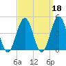 Cape May Inlet tide chart for Wednesday, September 18, 2024