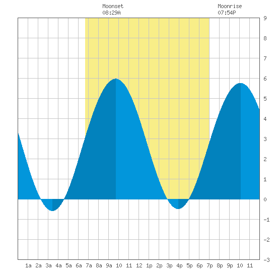 Cape May Inlet tide chart for Thursday, September 19, 2024