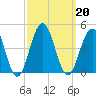 Cape May Inlet tide chart for Friday, September 20, 2024