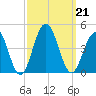 Cape May Inlet tide chart for Saturday, September 21, 2024