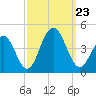 Cape May Inlet tide chart for Monday, September 23, 2024